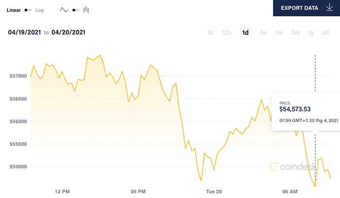 Giá Bitcoin mất hơn 10.000 USD/đồng từ mức đỉnh hôm 14/4 xuống 54.570 USD/đồng. Ảnh: Coin Desk.