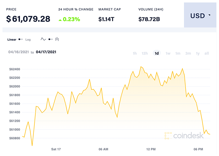 Diễn biến giá Bitcoin ngày qua. Nguồn: CoinDesk