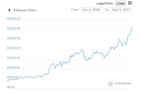 Trong 6 tháng qua, Ethereum đã tăng giá từ mức dưới 500 USD lên trên 3.000 USD. Ảnh: CoinGecko.