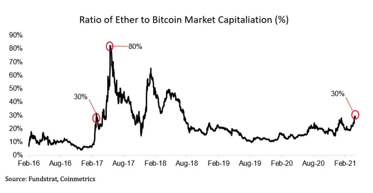 Biểu đồ vốn hóa thị trường của ether so với bitcoin. Nguồn: FundStrat