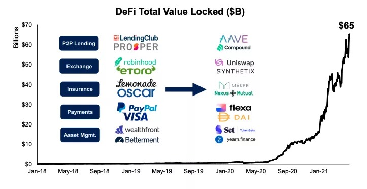 Biểu đồ tổng giá trị bị khóa trong các hợp đồng thông minh DeFi và so sánh chung với các công ty FinTech truyền thống. Nguồn: FundStrat