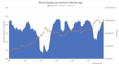 Biểu đồ mô tả số lượng người nắm giữ bitcoin ngắn hạn thấp