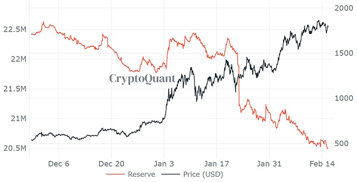 Giá ETH / USD (đen) so với dự trữ ETH sàn giao dịch (đỏ). Nguồn: CryptoQuant