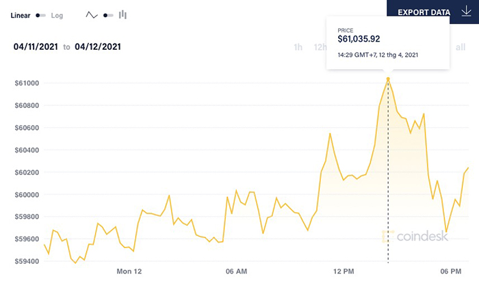 Giá Bitcoin lần thứ hai vượt ngưỡng 61.000 USD/đồng trong vòng một tháng. Tuy nhiên, đồng tiền này vẫn chưa thể thiết lập kỷ lục mới. Ảnh: Coin Desk.