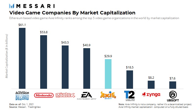 Định giá pha loãng của Axie Infinity so với các công ty game lớn trên toàn cầu. Nguồn: Messari