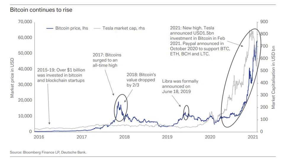 Bitcoin được dự đoán sẽ còn tiếp tục tăng giá. (Nguồn: Forbes)