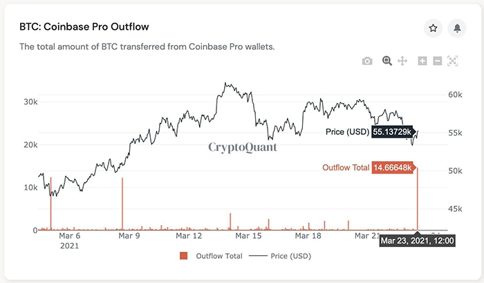Dòng BTC chảy khỏi Coinbase Pro. Nguồn: CryptoQuant