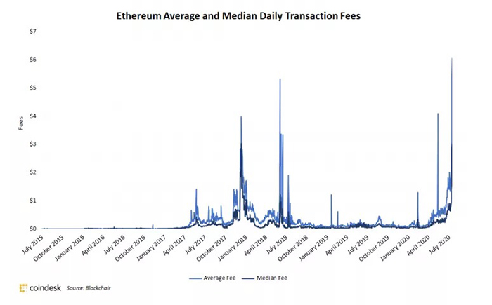 Phí giao dịch Ethereum trung bình và trung vị kể từ tháng 7 năm 2015. Nguồn: Blockchair