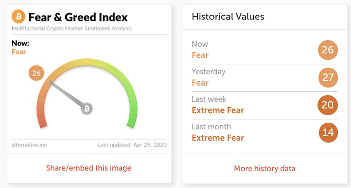 Crypto Fear & Greed Index. Nguồn: Alternative.me
