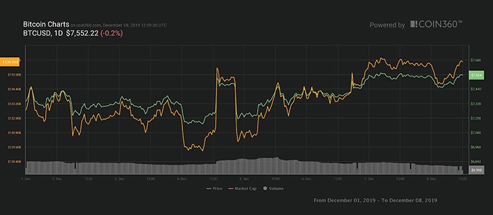 Biểu đồ giá Bitcoin 7 ngày. Nguồn: Coin360